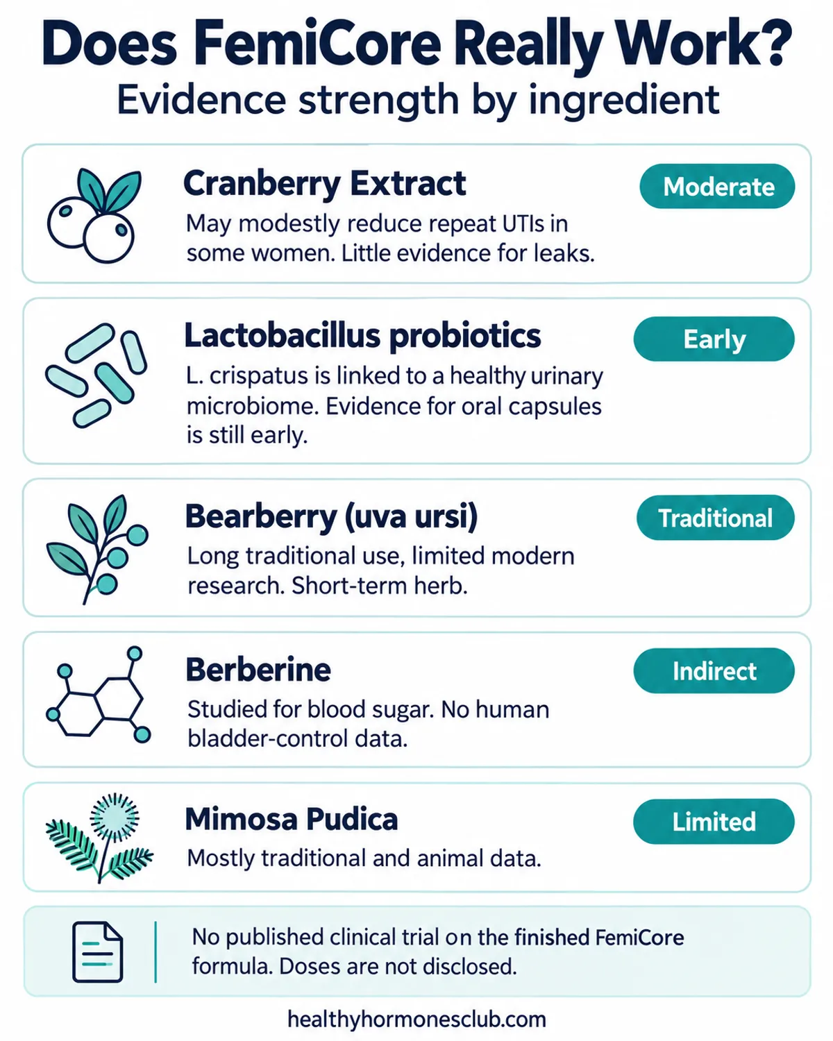 Does FemiCore really work infographic: evidence strength for cranberry, Lactobacillus probiotics, bearberry, berberine and Mimosa Pudica