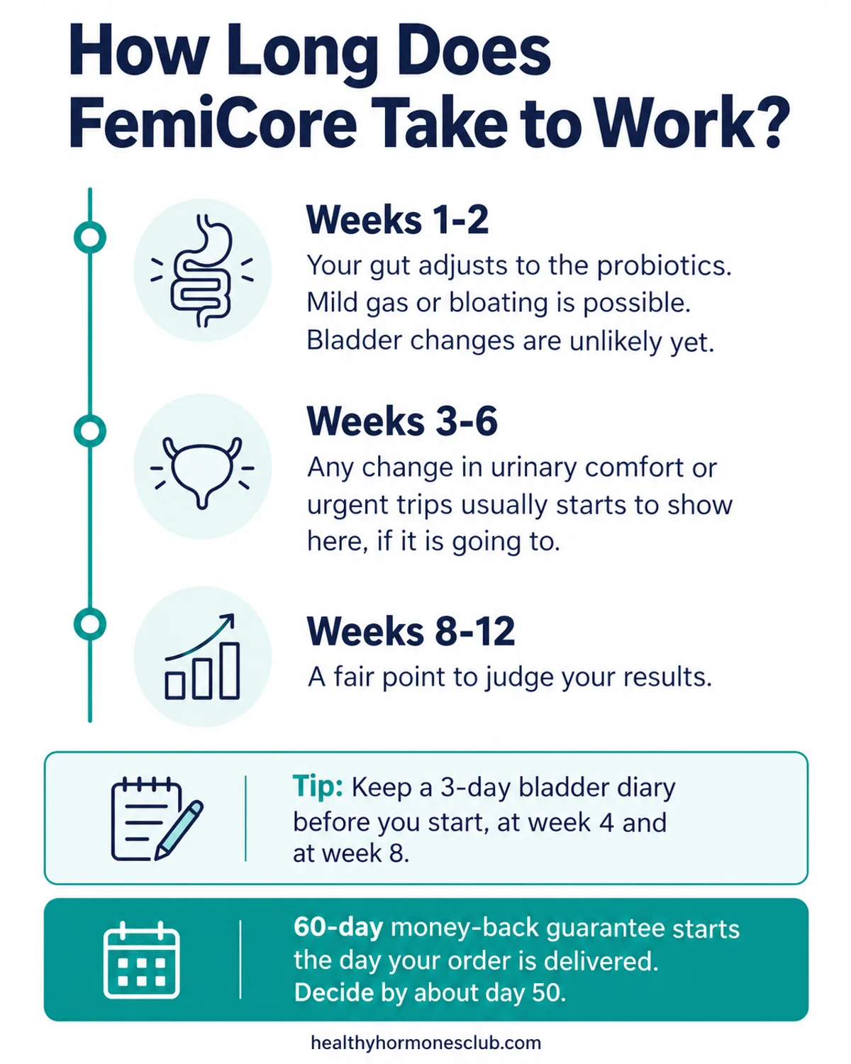 Does FemiCore really work timeline infographic: what to expect in weeks 1 to 2, 3 to 6 and 8 to 12, with a tracking tip and the 60-day guarantee window