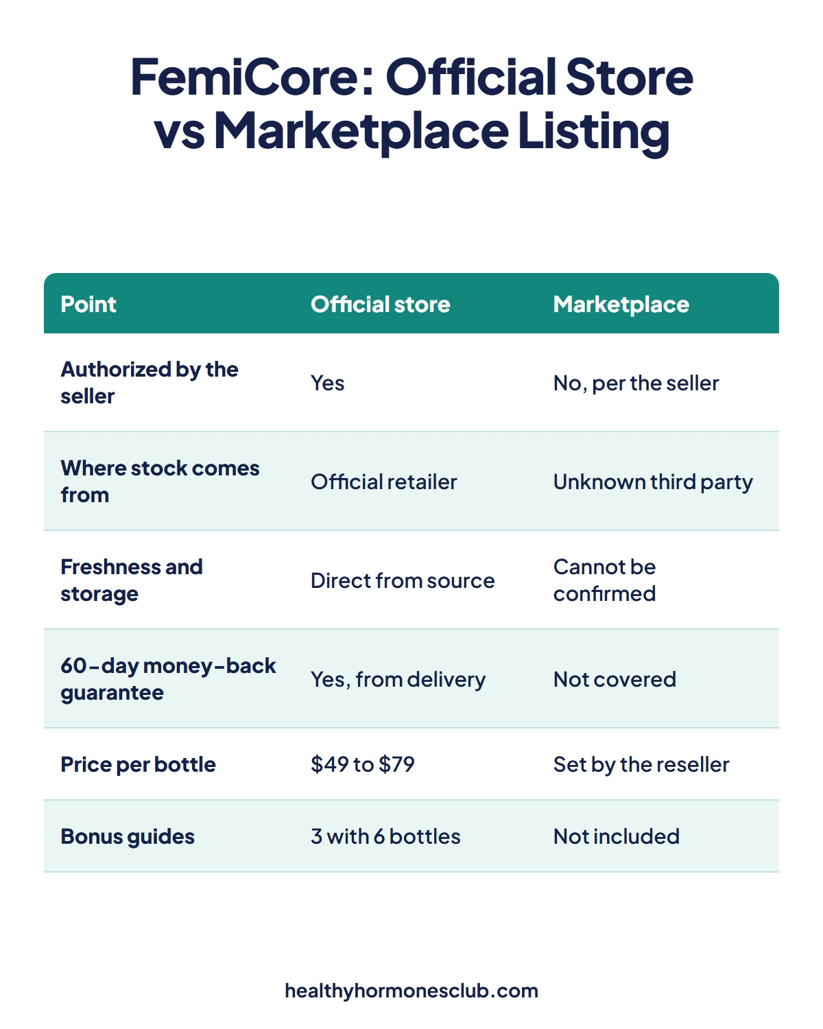 FemiCore Amazon infographic: official store compared with marketplace listings on source, freshness, guarantee, price