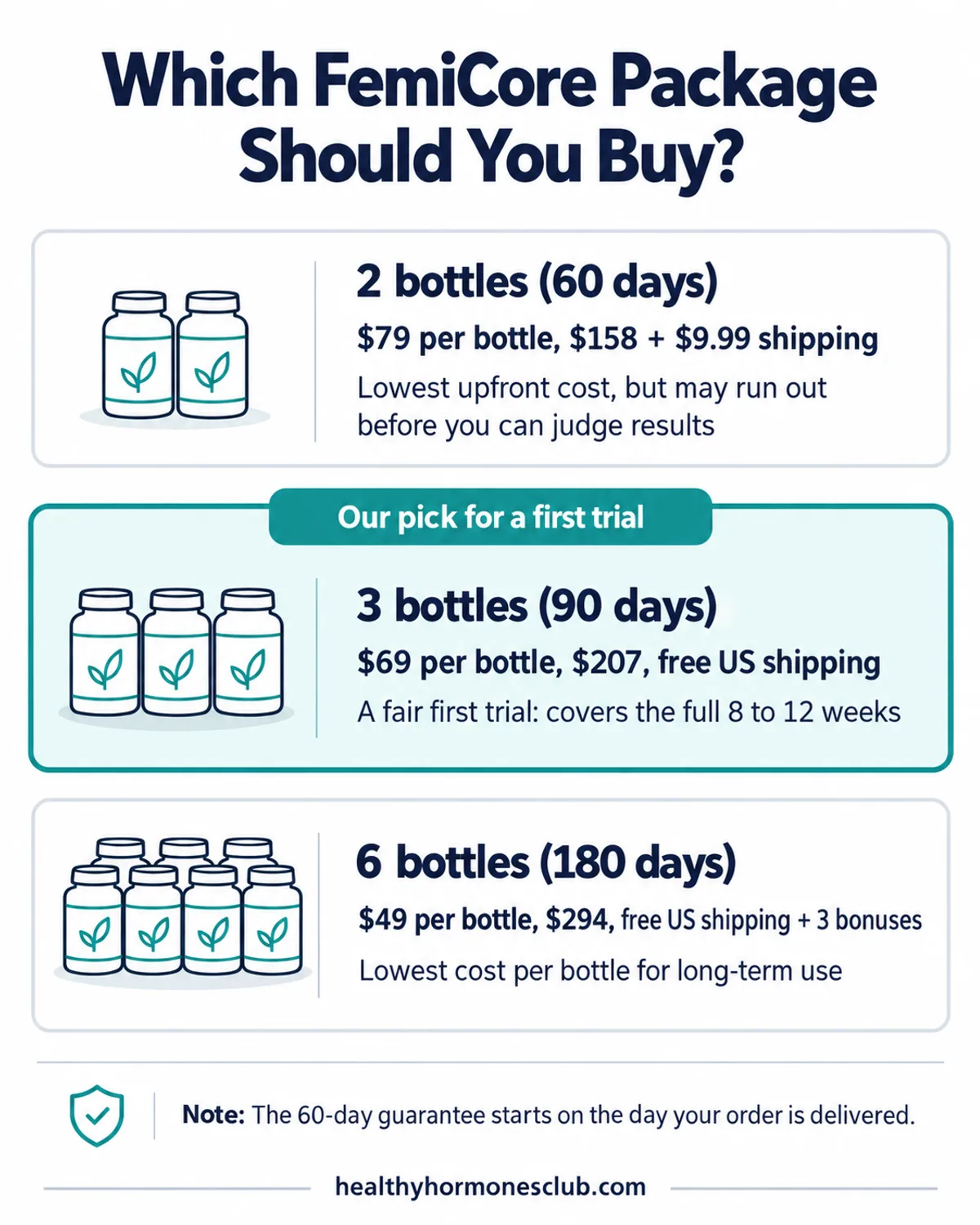 FemiCore buy infographic: which of the 2, 3 or 6 bottle packages fits a first trial, a 90-day plan or long-term use