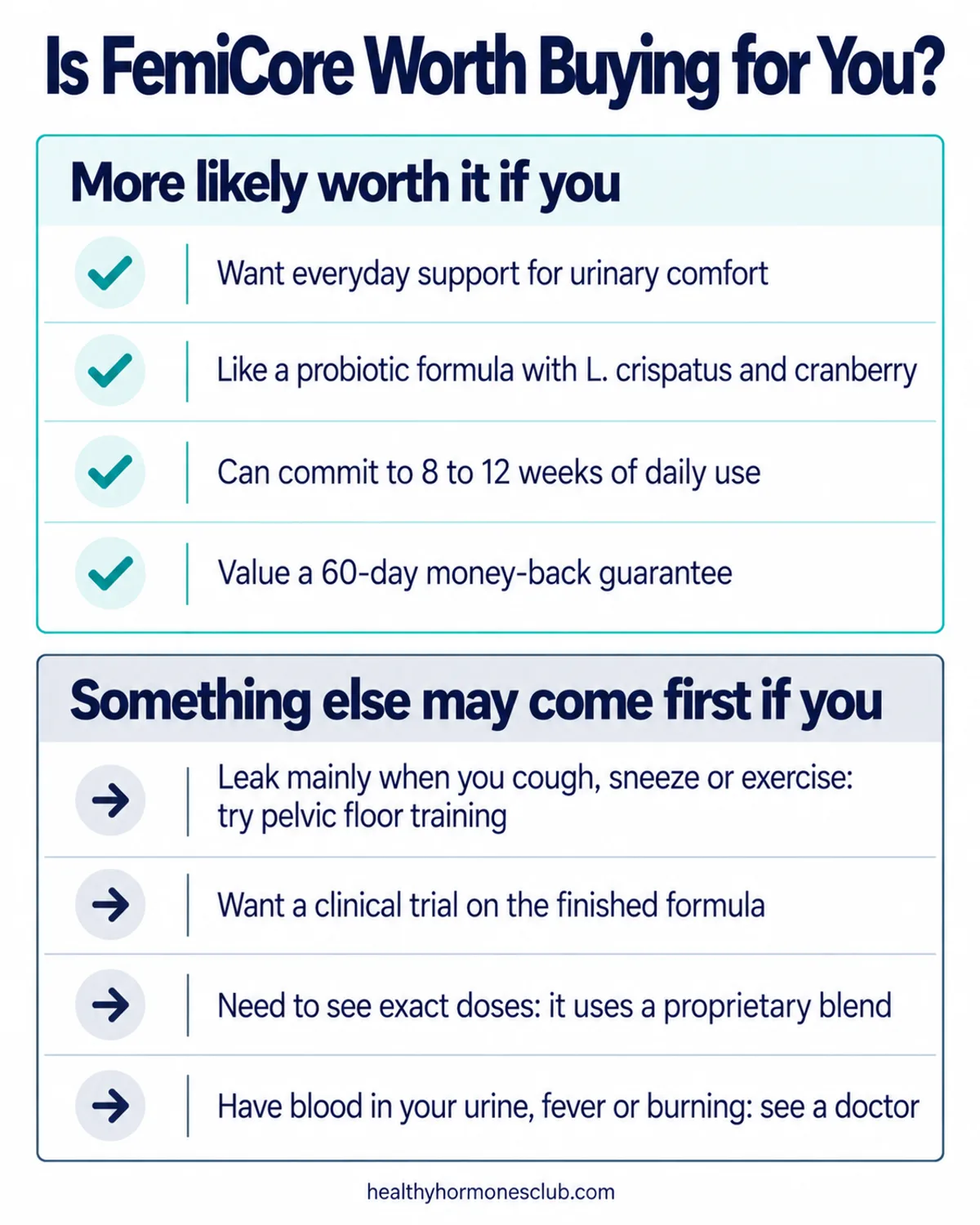FemiCore buy decision infographic: signs FemiCore is worth buying for you versus signs another approach should come first
