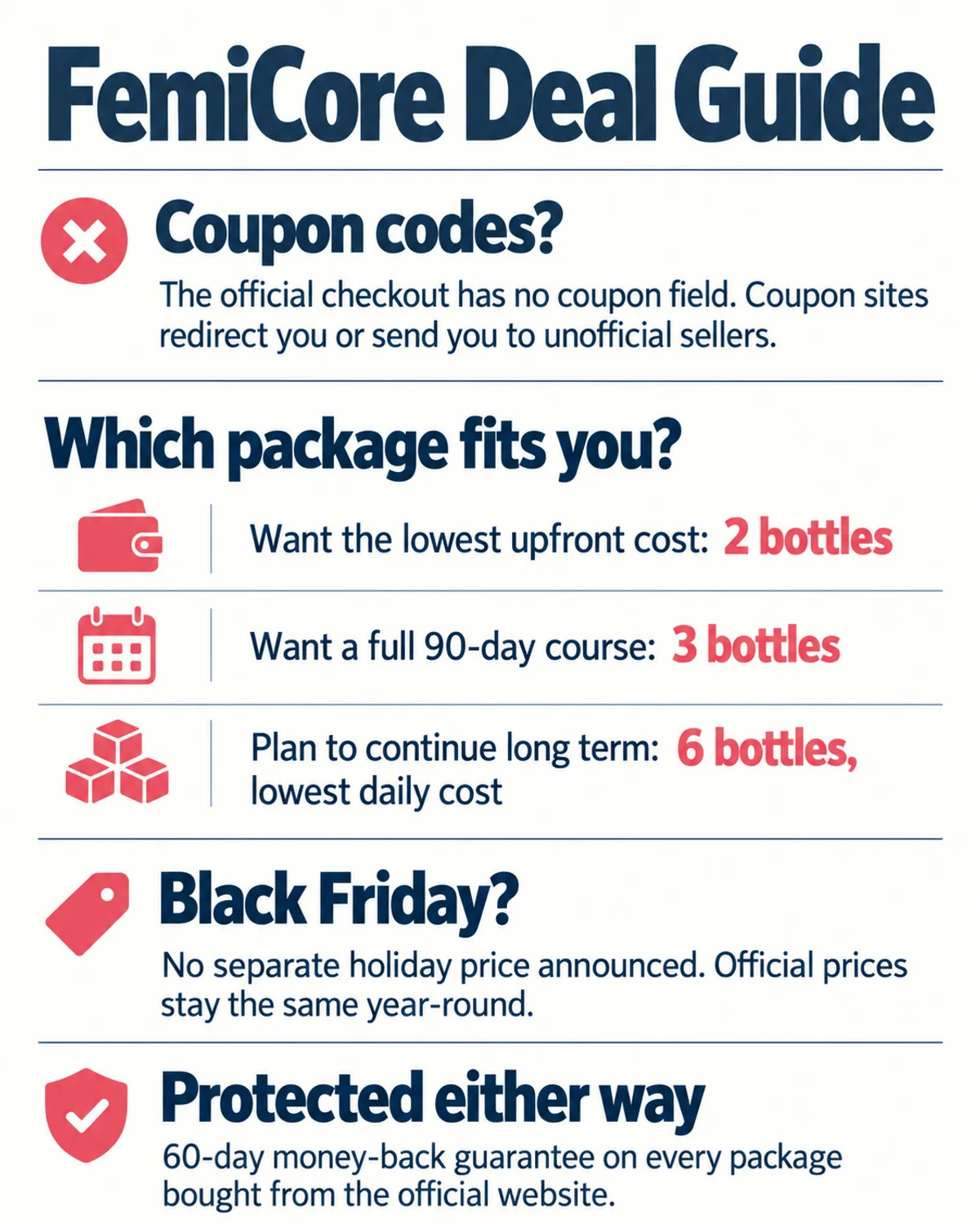 Infographic: FemiCore deal guide, coupon code truth, which package to choose and how the 60-day guarantee protects your purchase