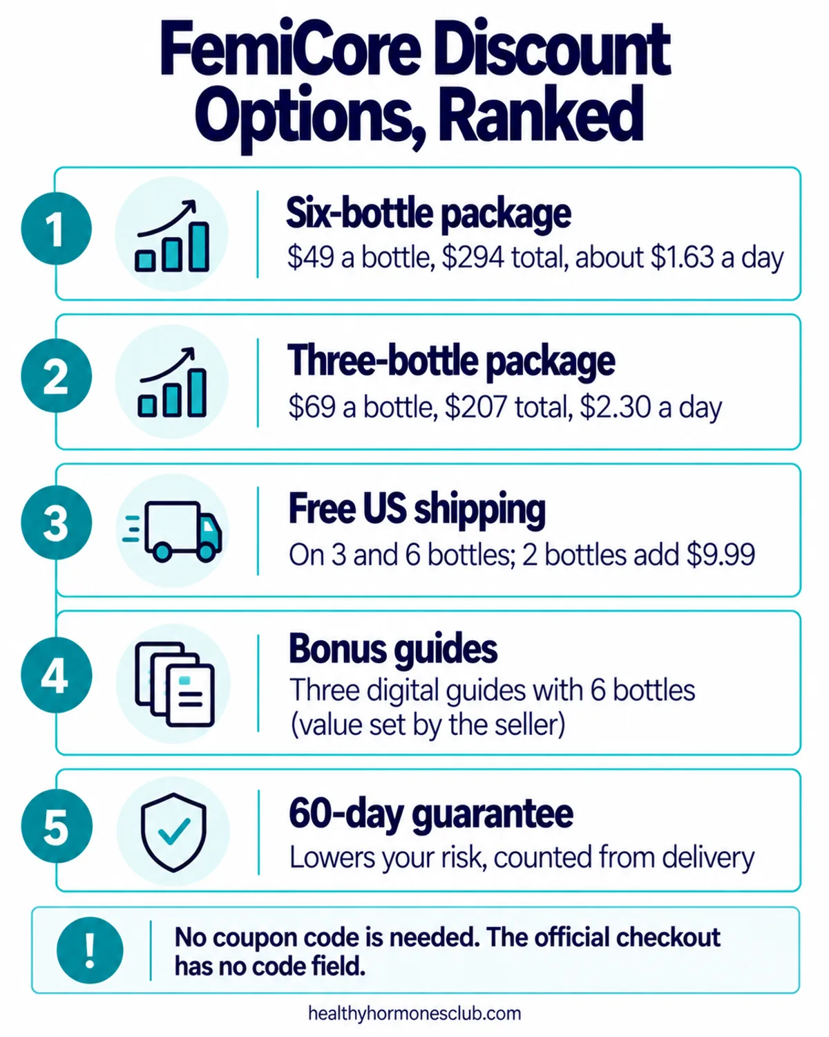 FemiCore discount infographic: six-bottle package, three-bottle package, free US shipping, bonus guides