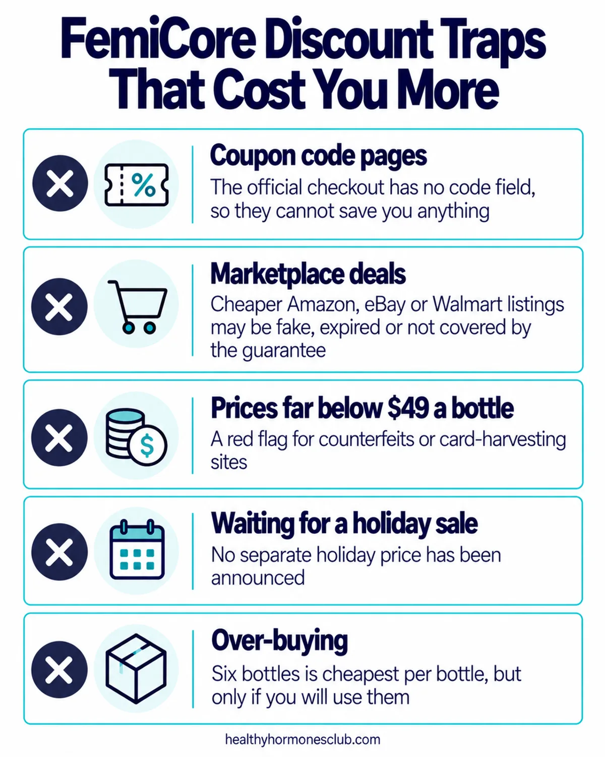 FemiCore discount infographic: coupon code pages, marketplace deals, prices far below $49, waiting for holiday sales