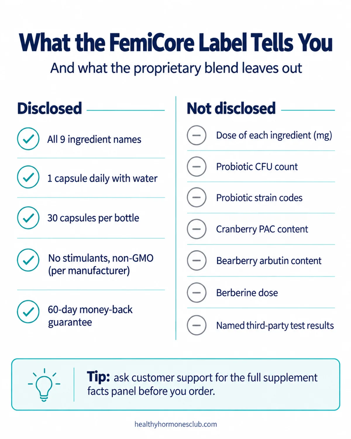 Infographic: what the FemiCore ingredients list discloses and what it leaves out, including doses, probiotic count and strain codes