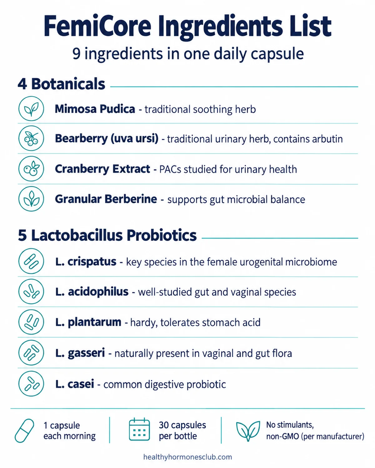 Infographic: FemiCore ingredients list showing the 4 botanicals and 5 Lactobacillus probiotic strains and the role of each