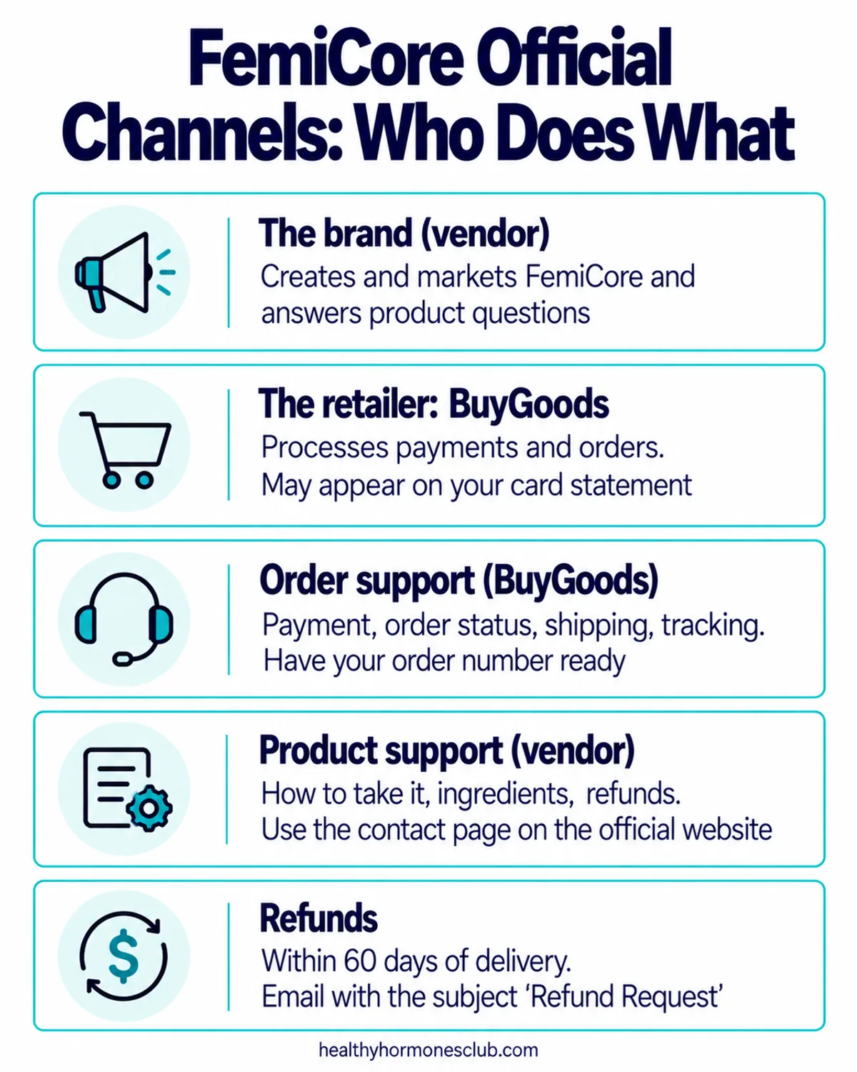 FemiCore official infographic: the brand, the retailer BuyGoods, order support, product support and the refund process