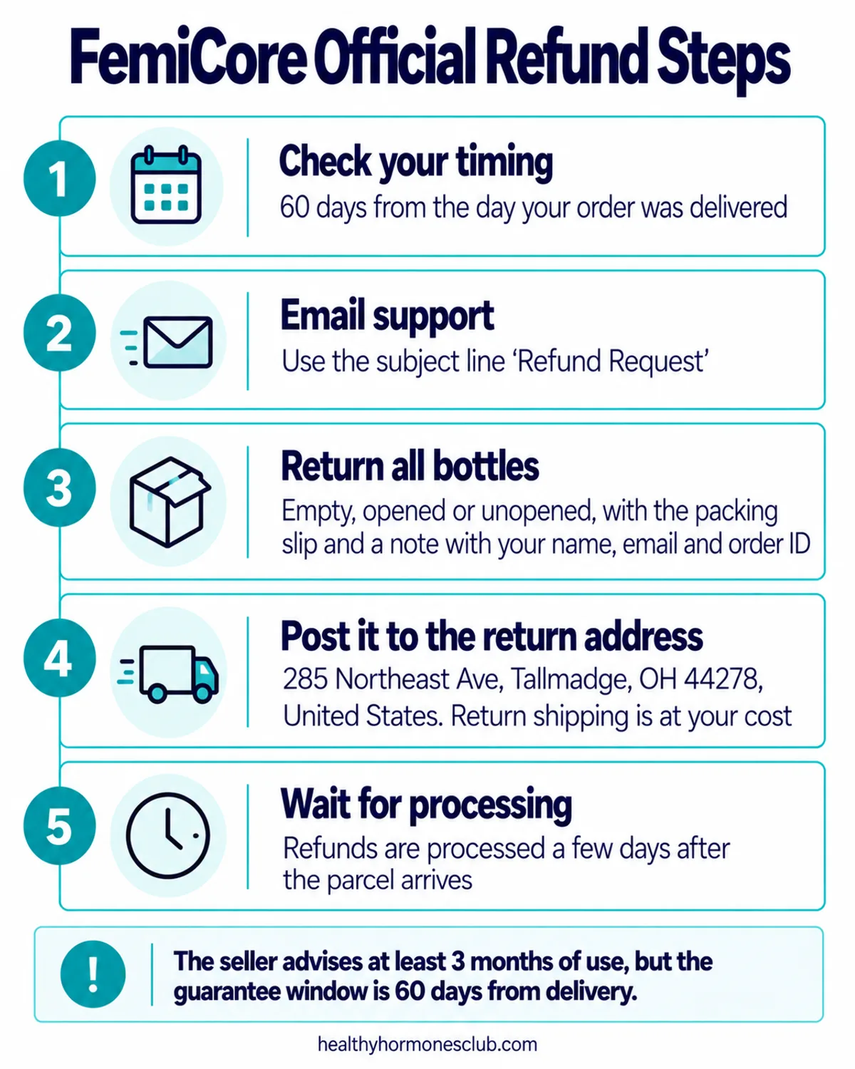 FemiCore official infographic: 60 days from delivery, email with Refund Request subject, return all bottles