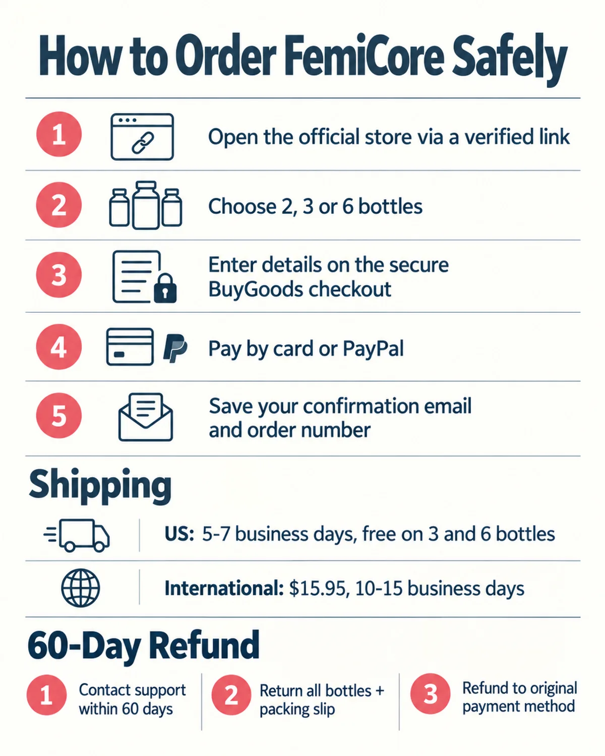 Infographic: how to order FemiCore from the official website in 5 steps, with shipping times and the 60-day refund process