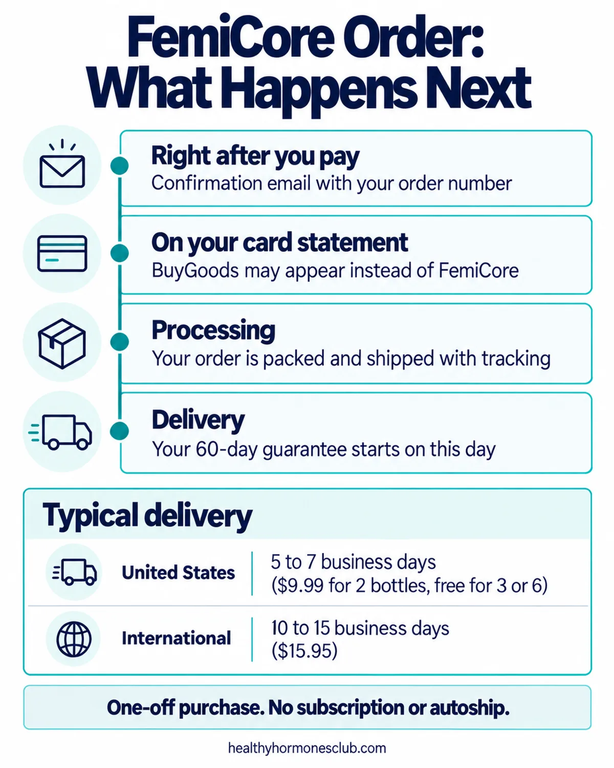 FemiCore order infographic: confirmation email, processing, US delivery in 5 to 7 business days and international delivery
