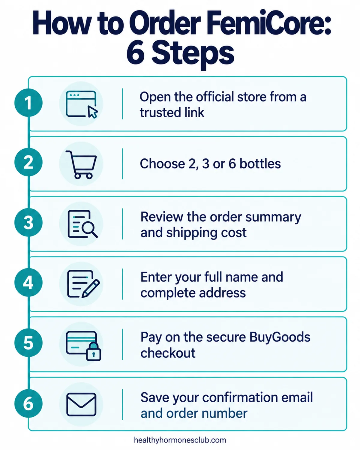 FemiCore order steps infographic: six steps from opening the official store to saving your order confirmation