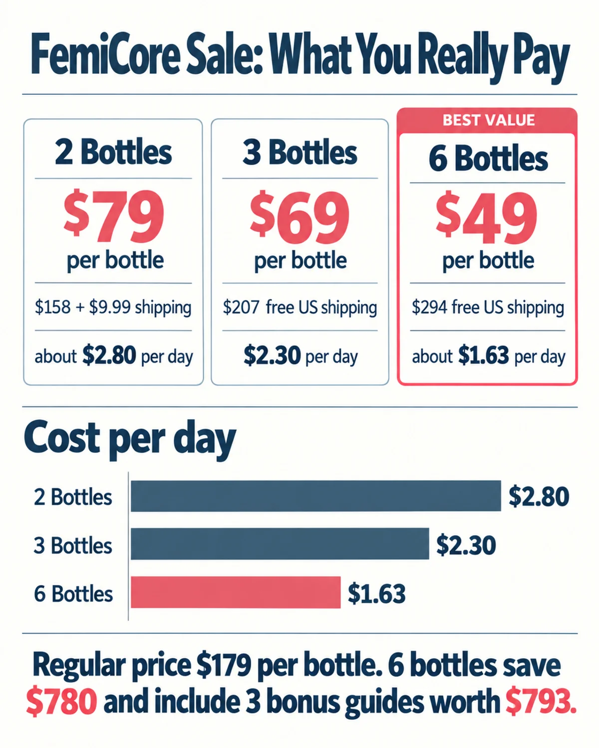 Infographic: FemiCore sale price comparison, cost per day of 2, 3 and 6 bottle packages and total savings