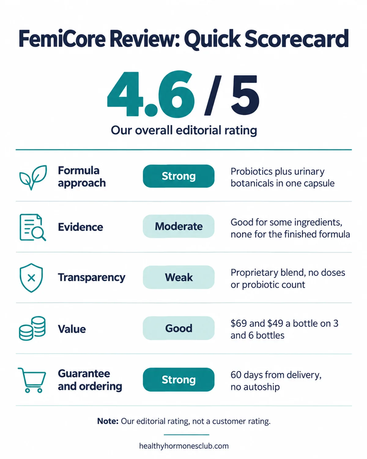 FemiCore review infographic: overall 4.6 out of 5, with ratings for formula approach, evidence, transparency, value