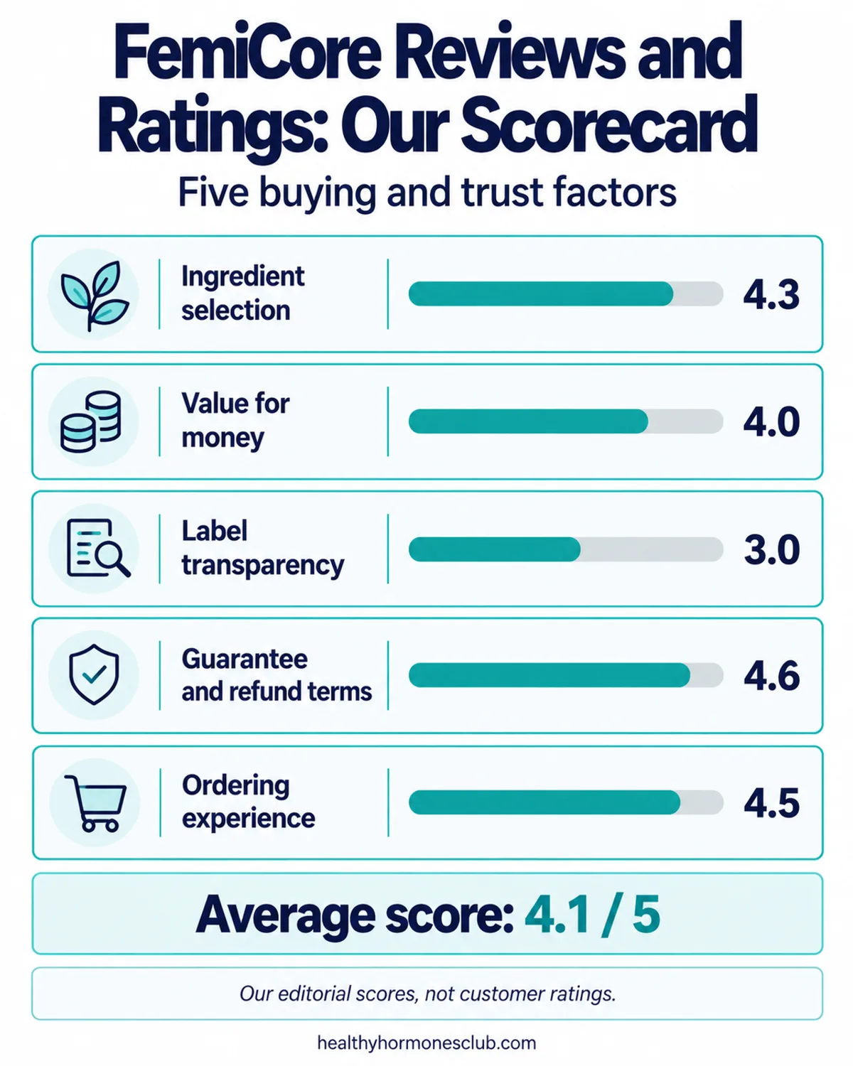 Infographic: FemiCore reviews and ratings, our editorial scorecard across five buying and trust factors