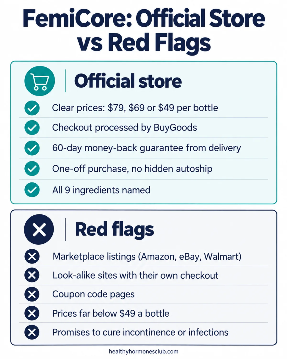 FemiCore scam infographic: legitimacy signals of the official store compared with red flags of fake sellers and coupon sites