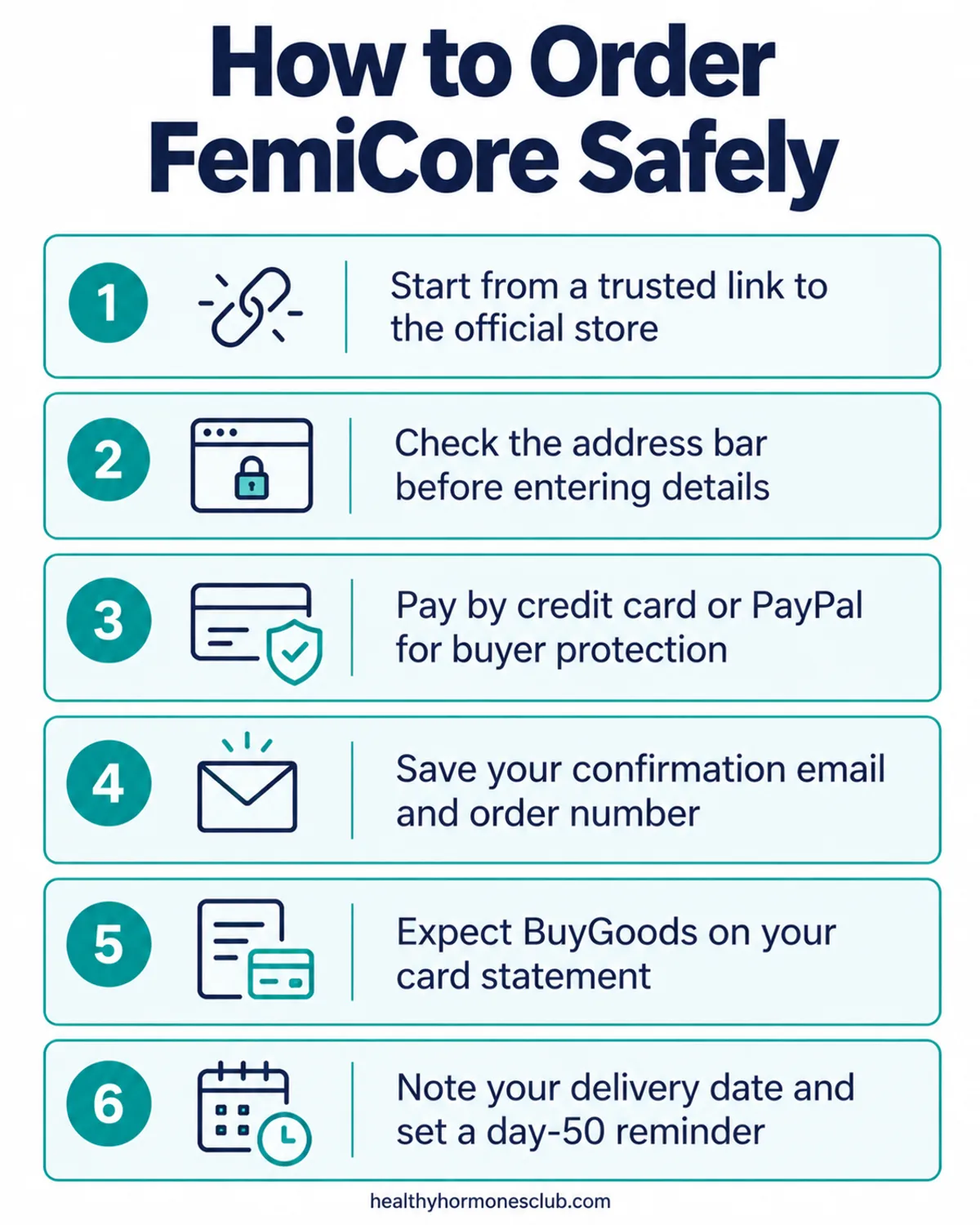 FemiCore scam protection checklist infographic: six steps to order safely from the official store and keep your refund rights