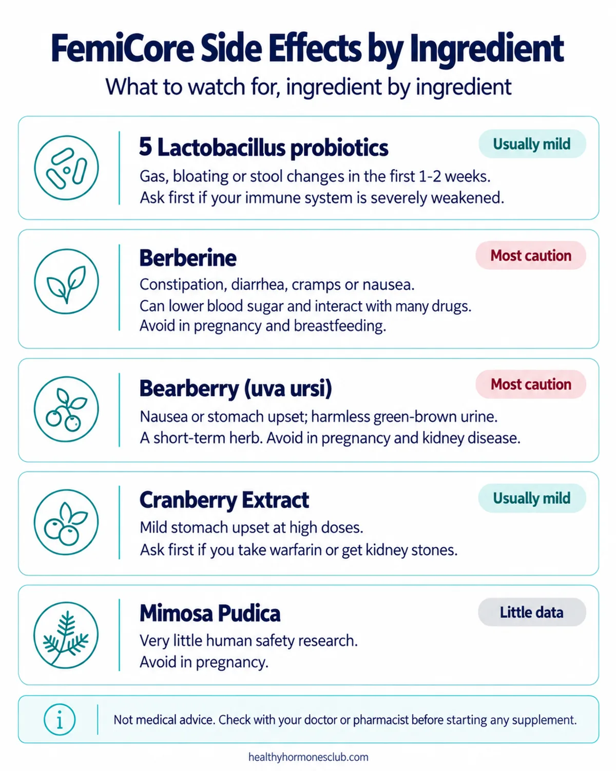 Infographic: FemiCore side effects by ingredient, covering probiotics, berberine, bearberry, cranberry and Mimosa Pudica