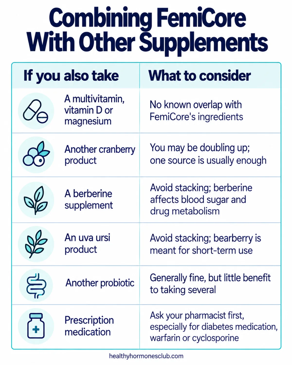 FemiCore supplement infographic: generally fine with a multivitamin, check overlaps with cranberry, berberine, uva ursi