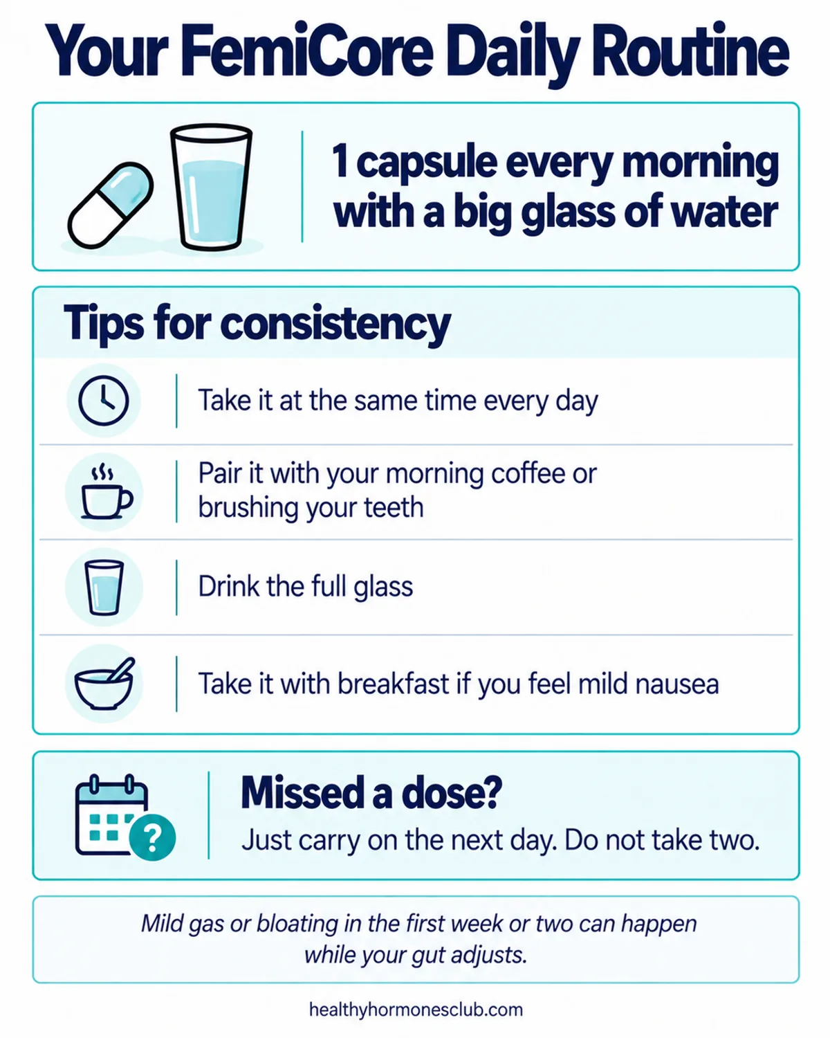 FemiCore supplement infographic: one capsule each morning with a big glass of water, tips for consistency