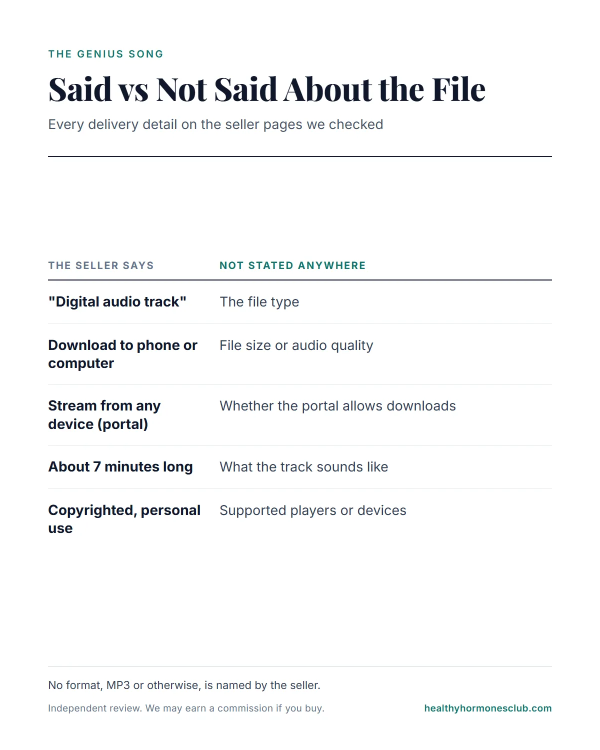 The Genius Song download mp3 infographic: what the seller says about the track next to the format details it never states