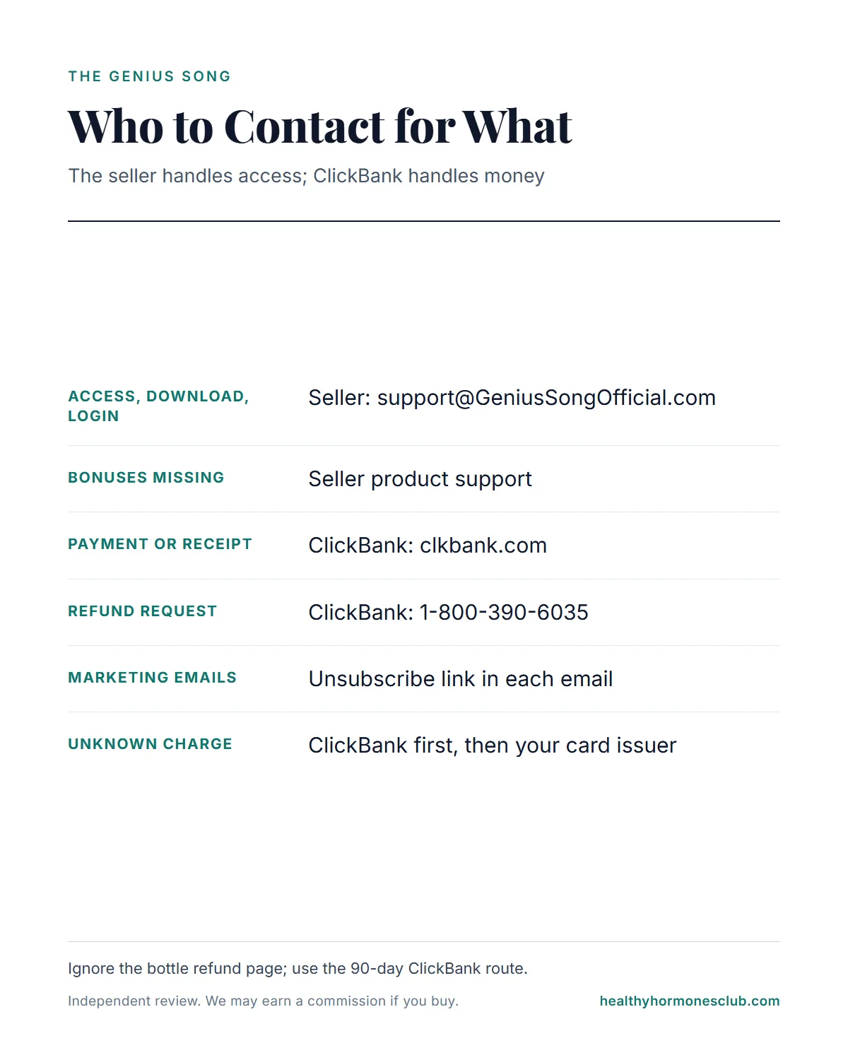 The Genius Song download contacts infographic: which problems go to the seller's product support and which go to ClickBank