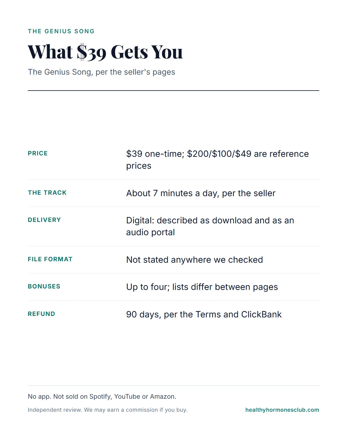 The Genius Song review infographic: what the $39 includes, from the audio track and delivery to the bonuses and refund window