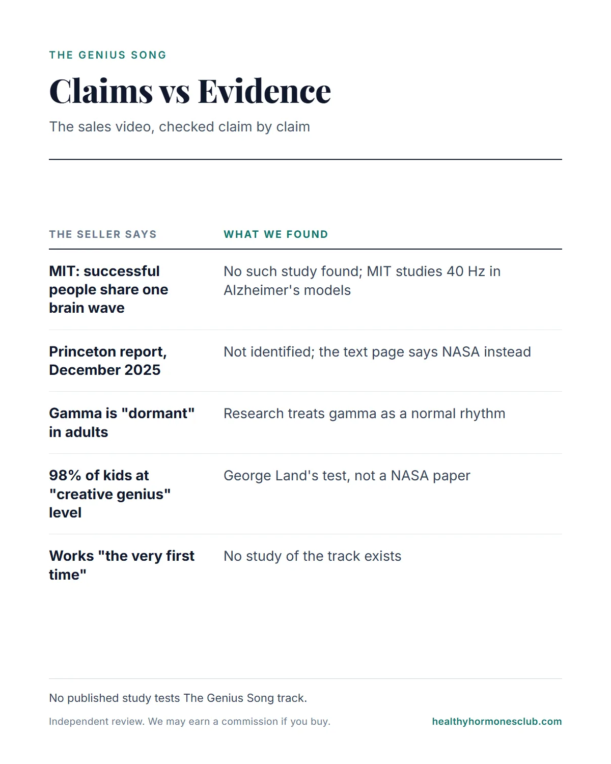 The Genius Song reviews infographic: the seller's main claims versus what published research shows