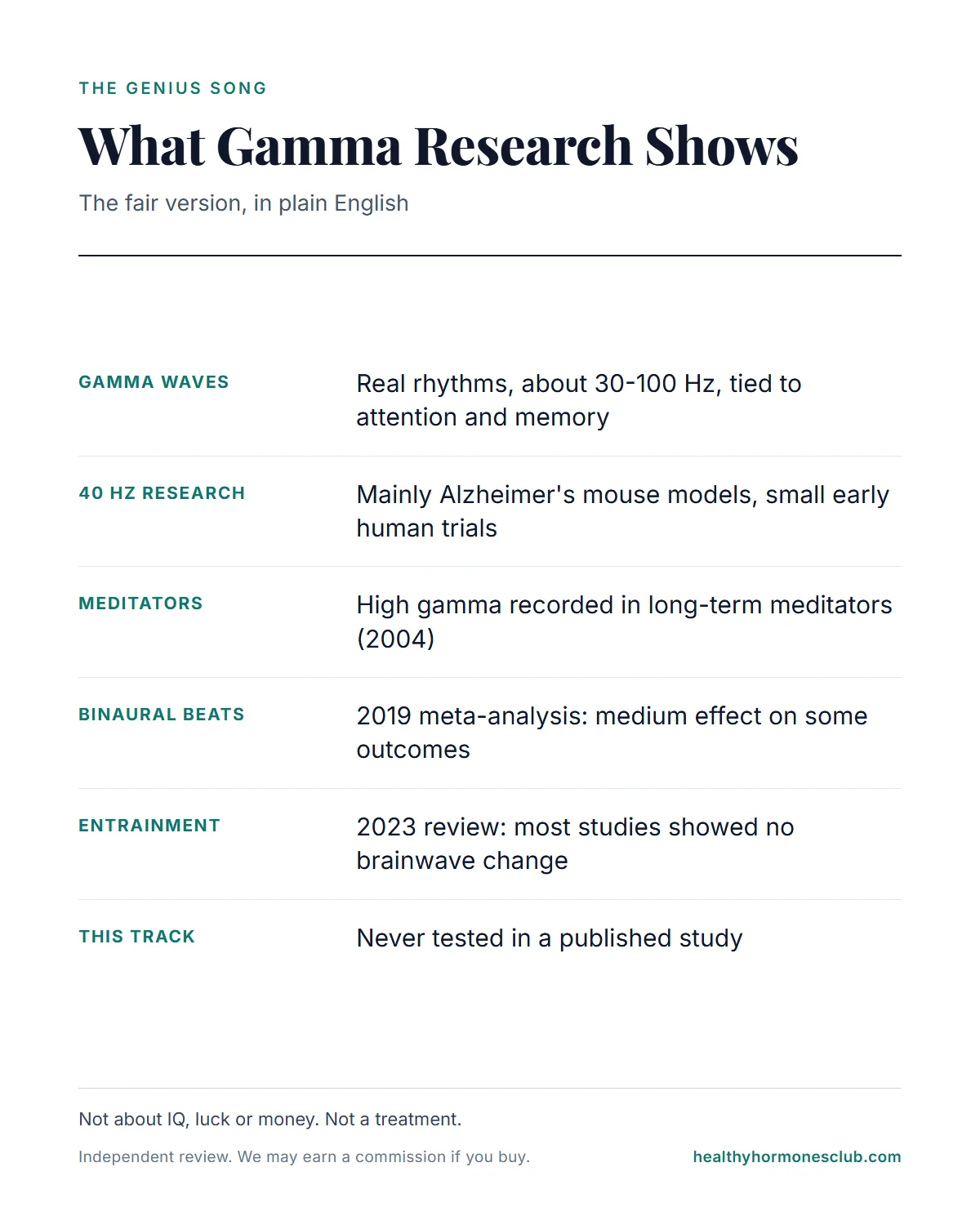 What gamma wave research shows, in plain English, compared with the genius song reviews and sales claims