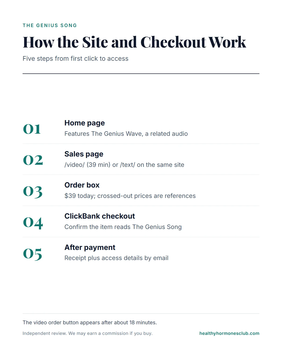 The Genius Song website infographic: home page, sales page, order box, ClickBank checkout and delivery in five steps