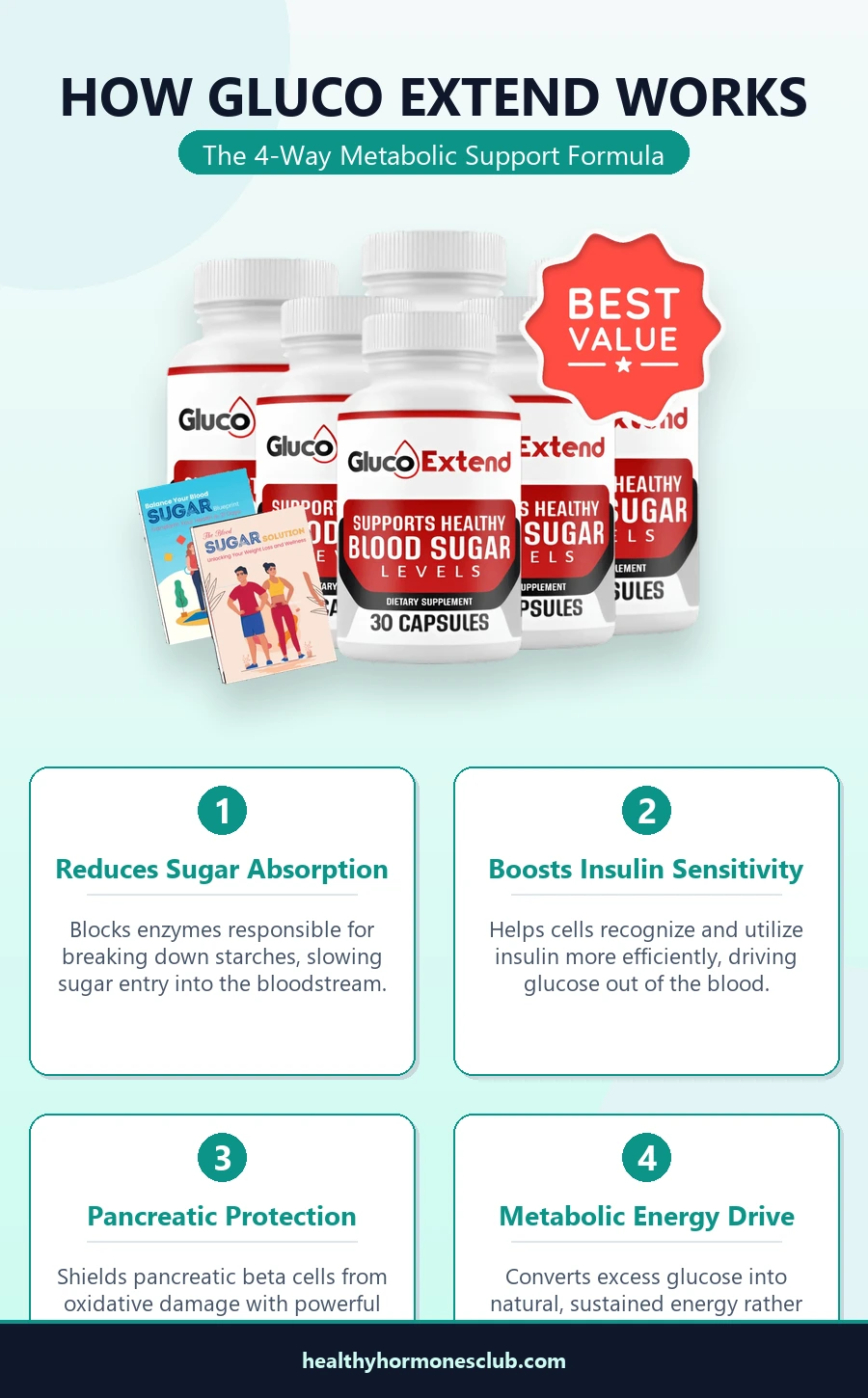 How Gluco Extend Works Infographic - The 4-Way Metabolic Support Formula