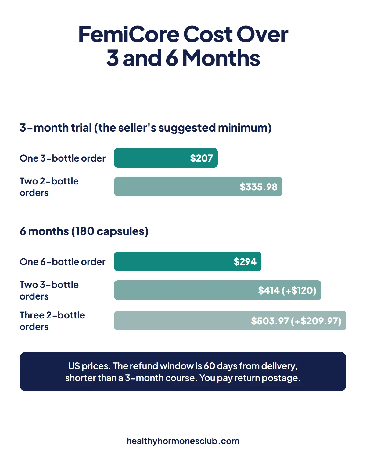 How much does FemiCore cost over 3 and 6 months infographic: comparing $207, $294, $414 and $503.97 buying routes