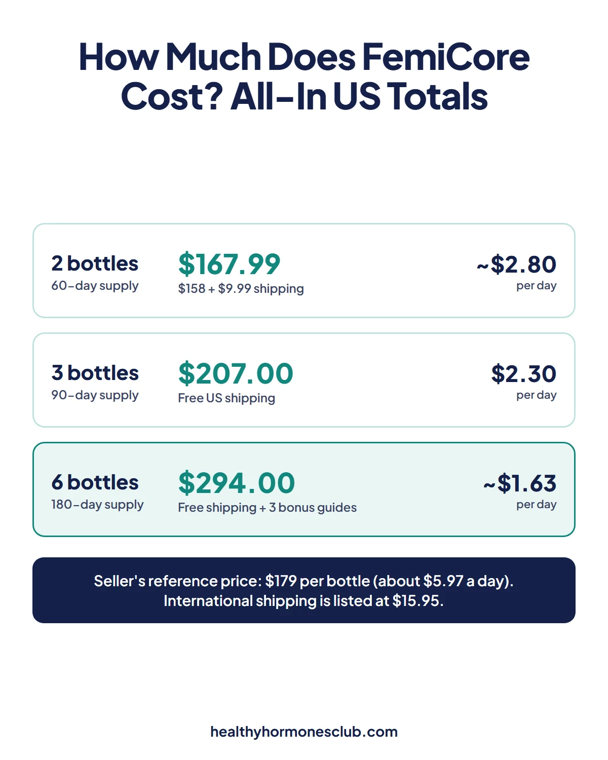 How much does FemiCore cost infographic: all-in US totals of $167.99, $207 and $294 with cost per day for each package