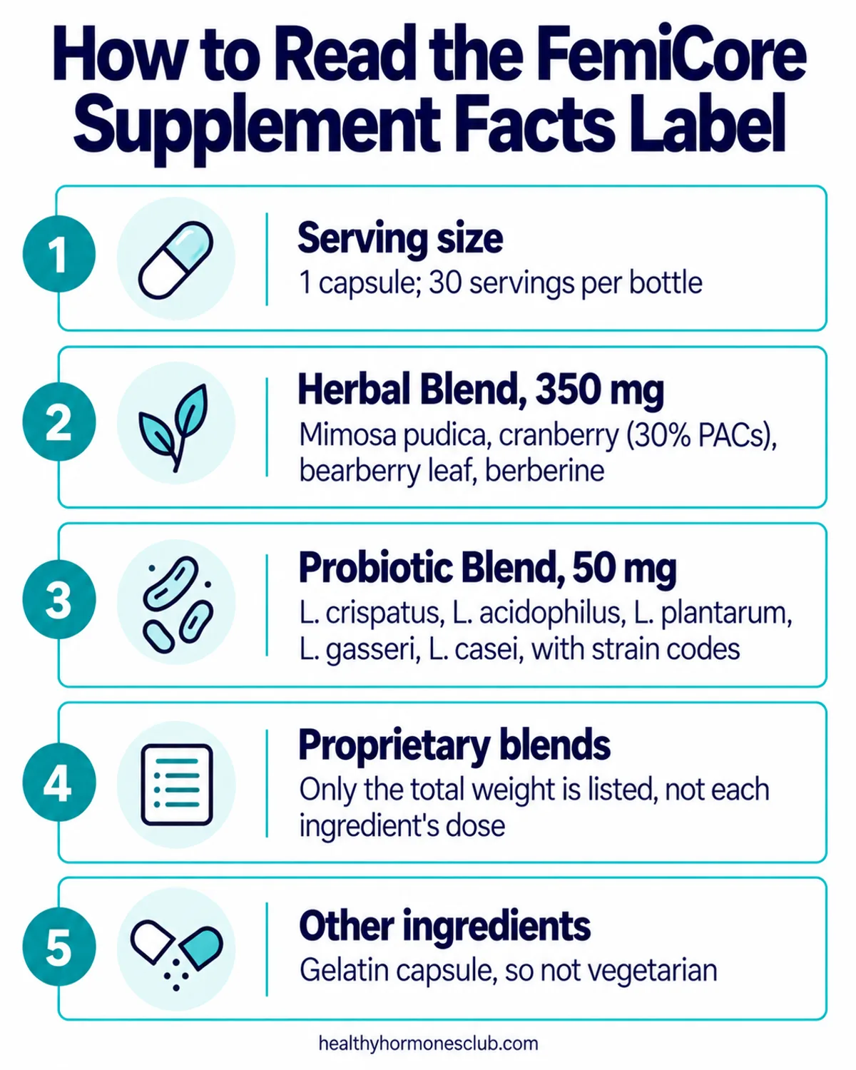 Is FemiCore a health supplement infographic: supplement or drug, comparing FDA approval and proof of effectiveness