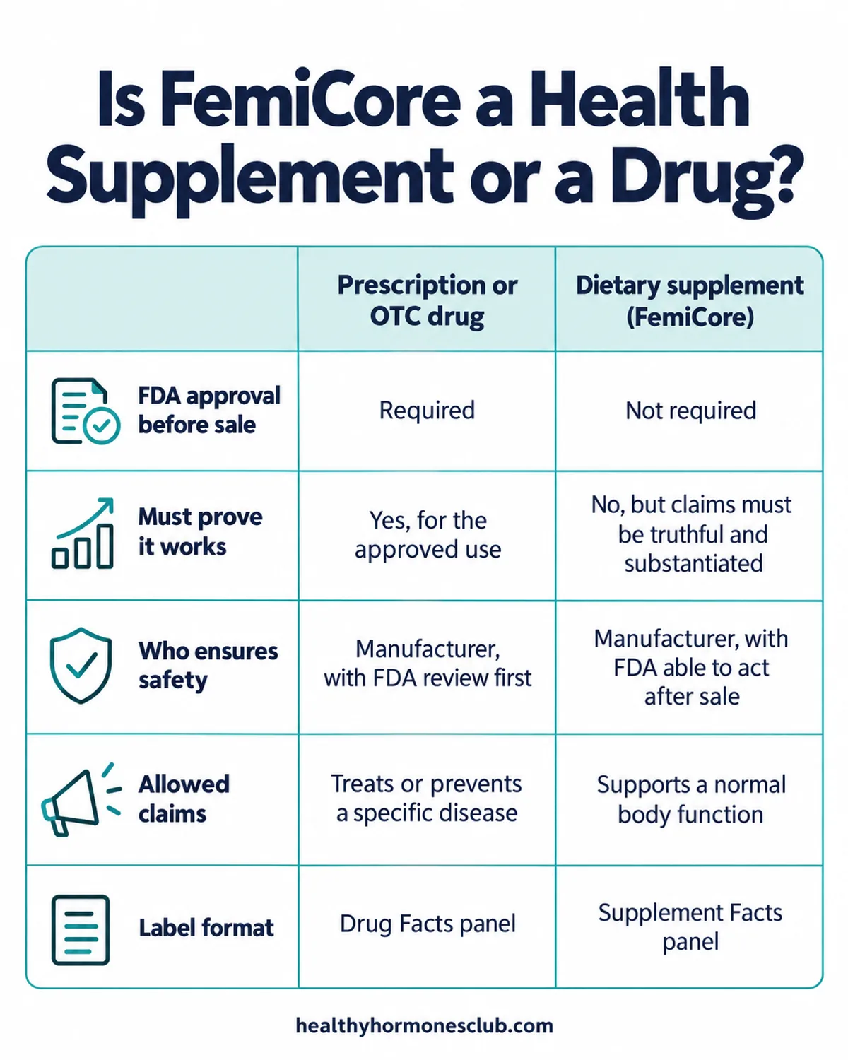 Is FemiCore a health supplement infographic: supplement or drug, comparing FDA approval and proof of effectiveness