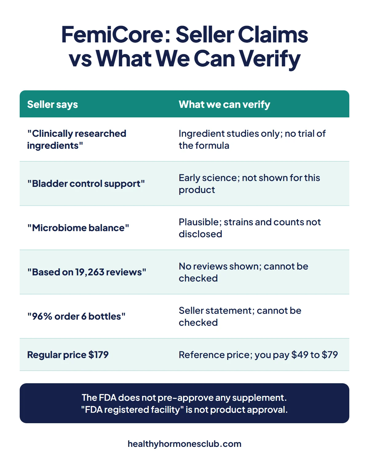 Is FemiCore legit infographic: seller claims compared with what can be verified, from clinically researched ingredients