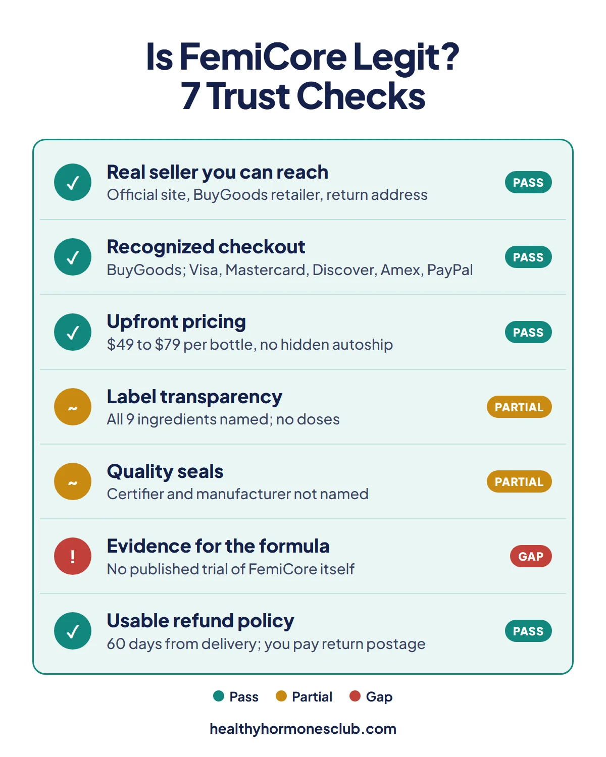 Is FemiCore legit infographic: seven trust checks with pass, partial and gap results for seller, checkout, pricing, label