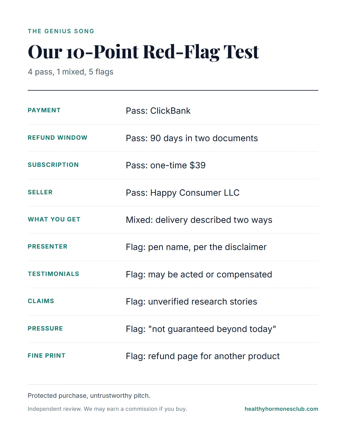 Is The Genius Song a scam infographic: results of our 10-point red-flag test, from payment and refunds to presenter