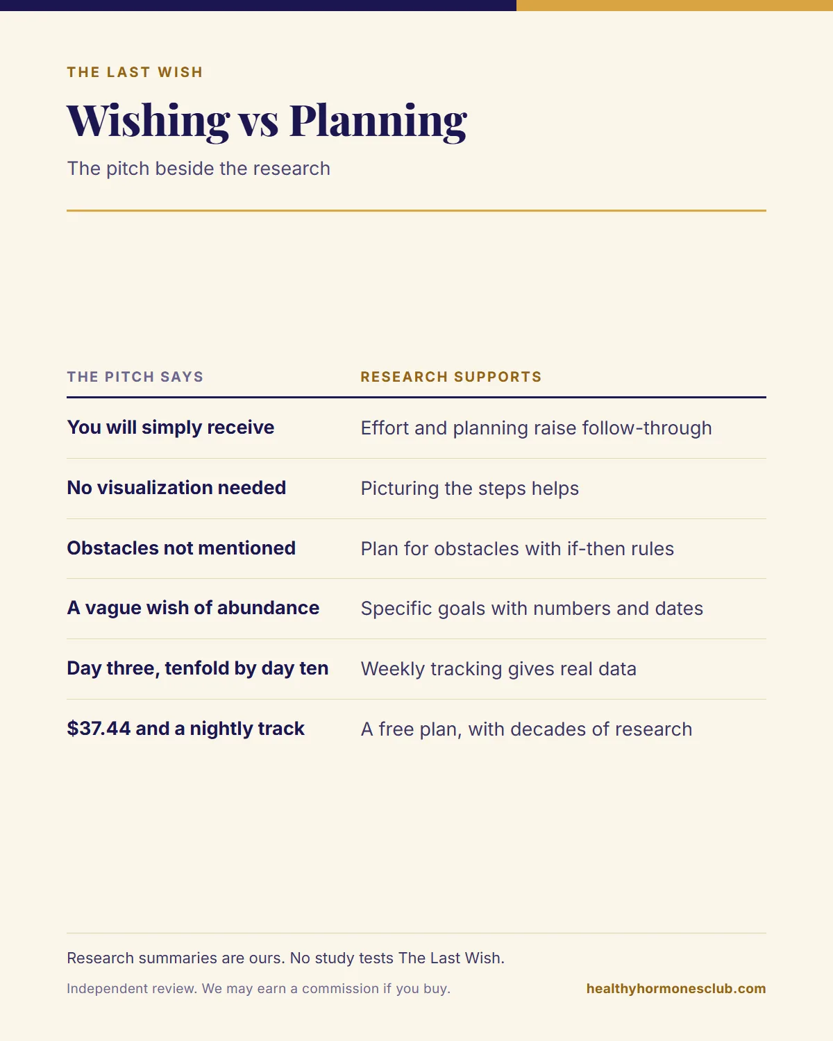 The Last Wish manifestation versus goal-setting infographic comparing the pitch with what research supports