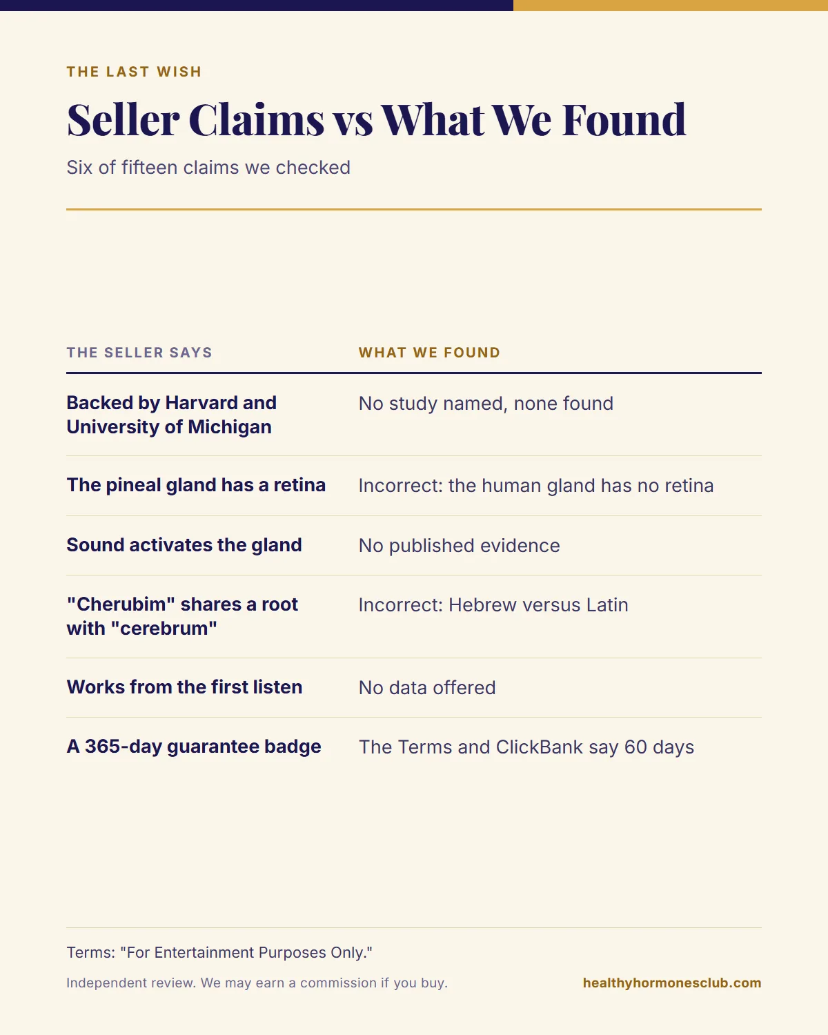 The Last Wish reviews infographic: six seller claims set against what we found, from the Harvard line