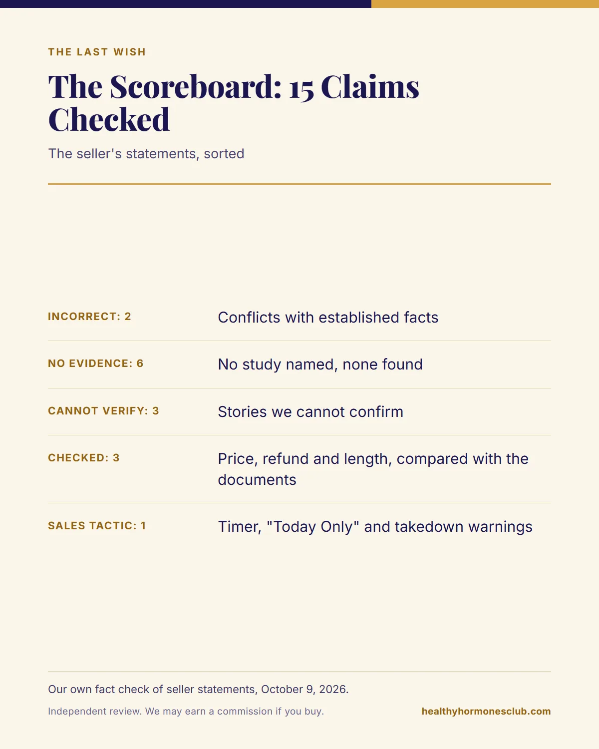 The Last Wish reviews infographic: scoreboard infographic showing how many of the fifteen seller claims were incorrect