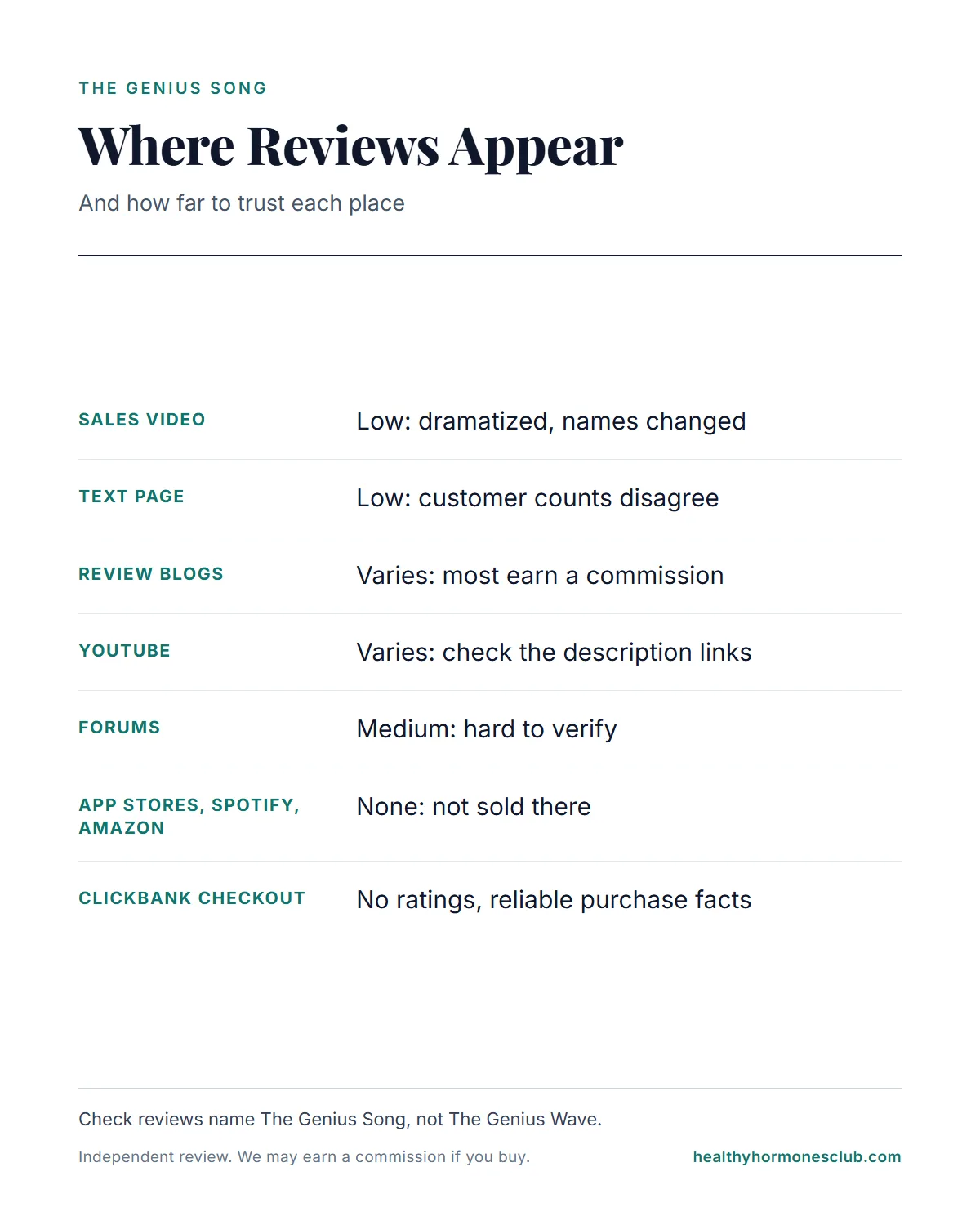 Reviews on The Genius Song infographic: where reviews appear, from the sales video to forums and app stores