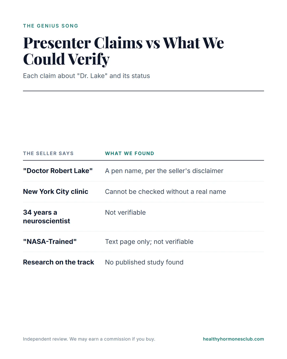 The Genius Song by Dr. Lake infographic: presenter's credential and research claims with what we could verify independently