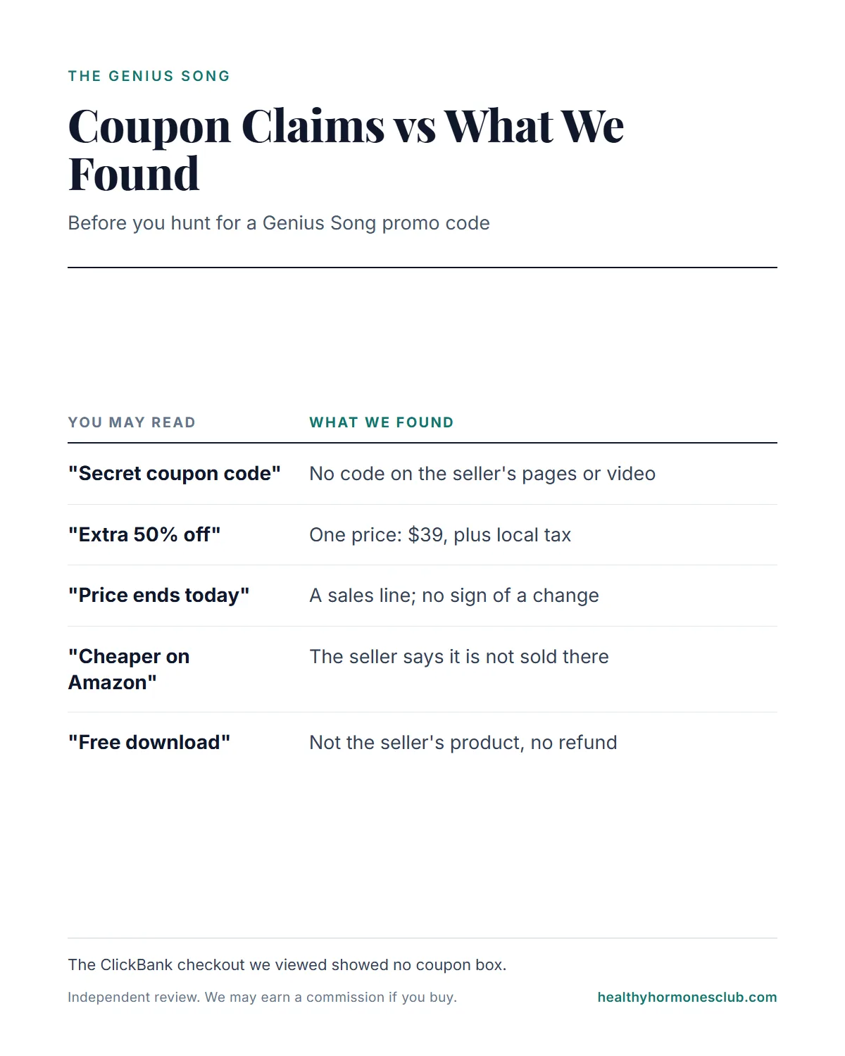 The Genius Song discount infographic: no code, no coupon box, one $39 price