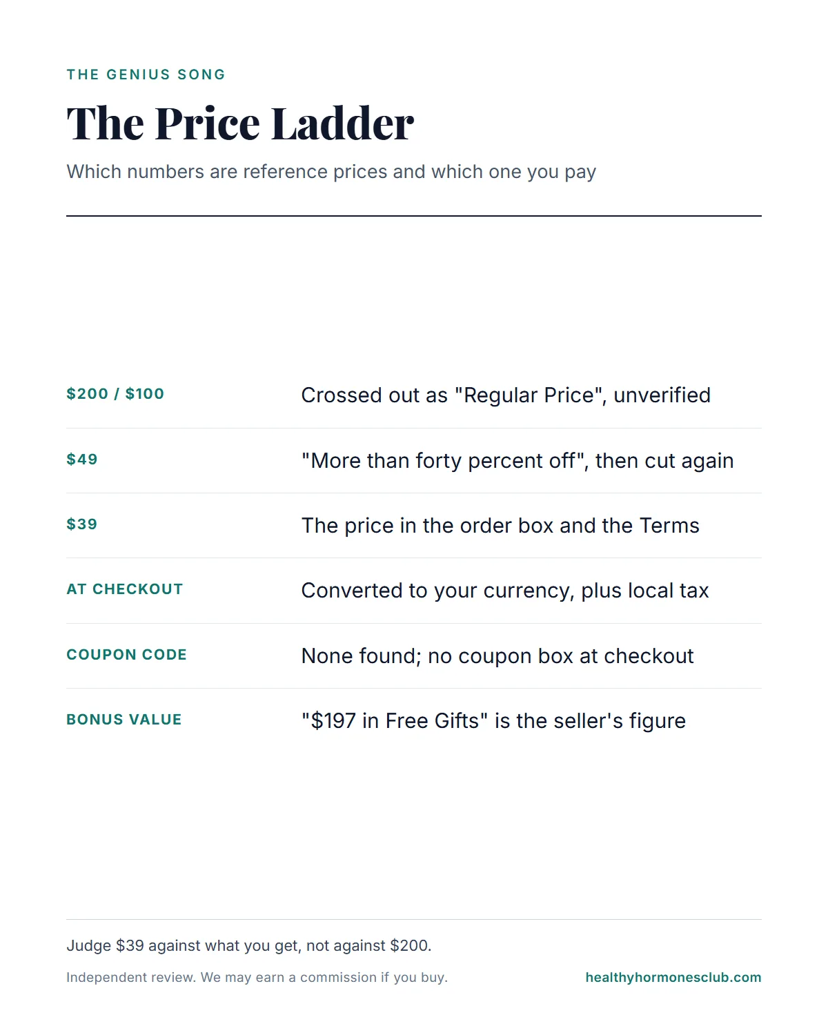 The Genius Song discount infographic: the crossed-out $200, $100 and $49 reference prices versus the $39 price