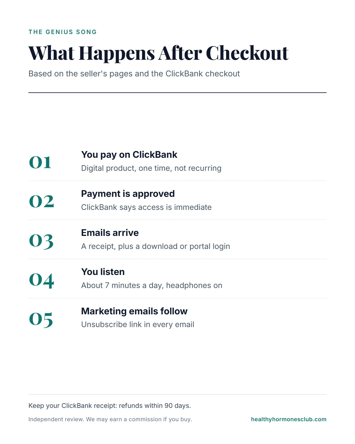 The Genius Song download after checkout infographic: payment, approval, access email, listening and marketing emails in order