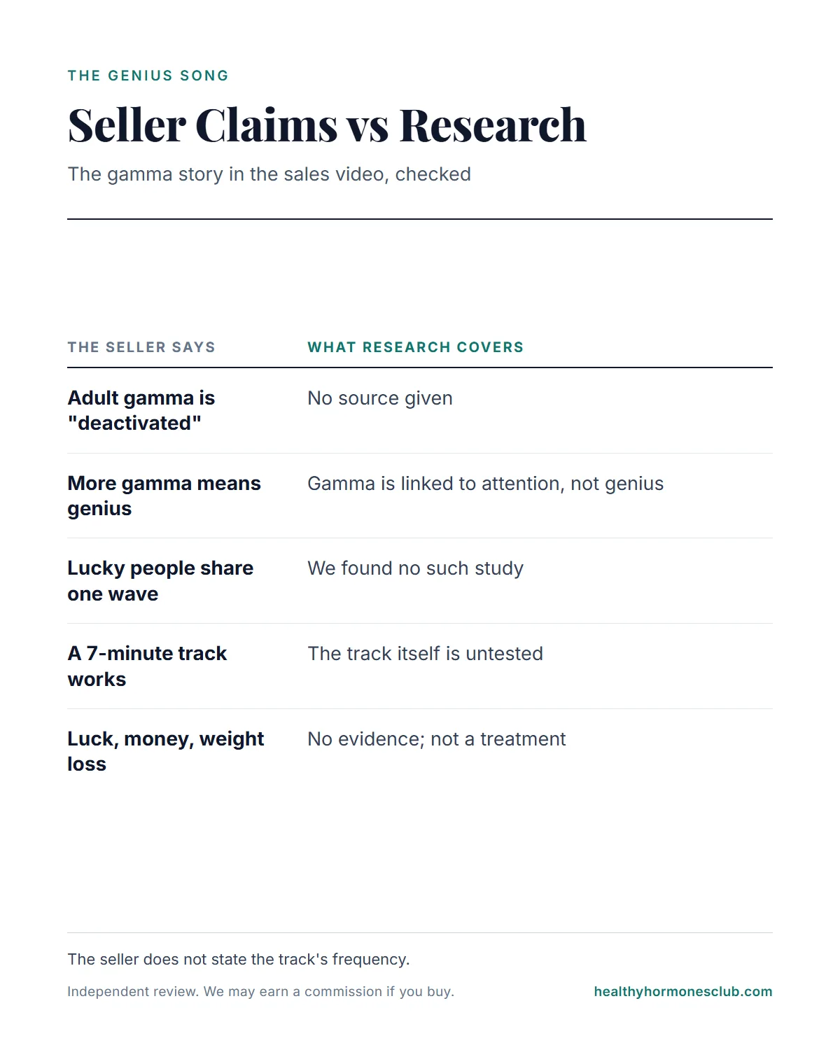 The Genius Song gamma waves infographic: seller's gamma claims with what published research covers