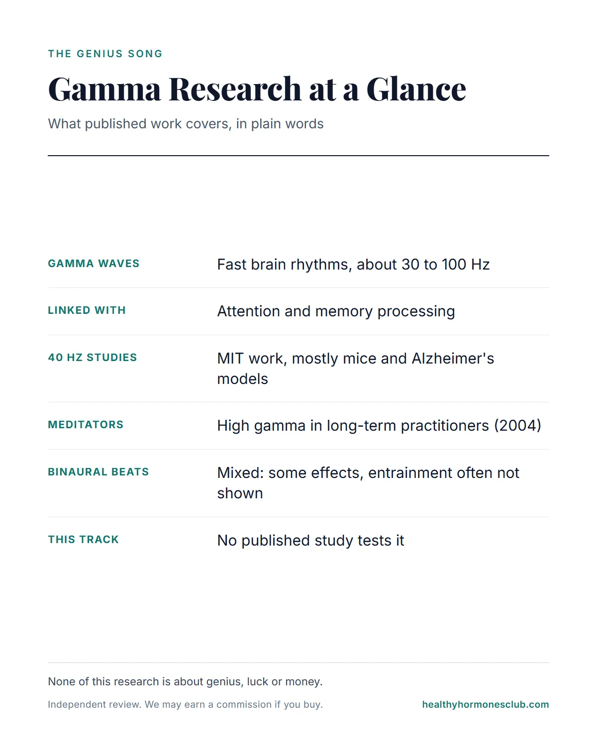The Genius Song gamma waves infographic: what gamma rhythms are, 40 Hz mouse and Alzheimer's studies, meditator EEG findings