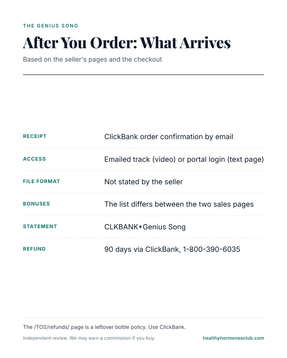 The Genius Song order infographic: receipt, delivery email or portal login, bonuses, statement name, marketing emails
