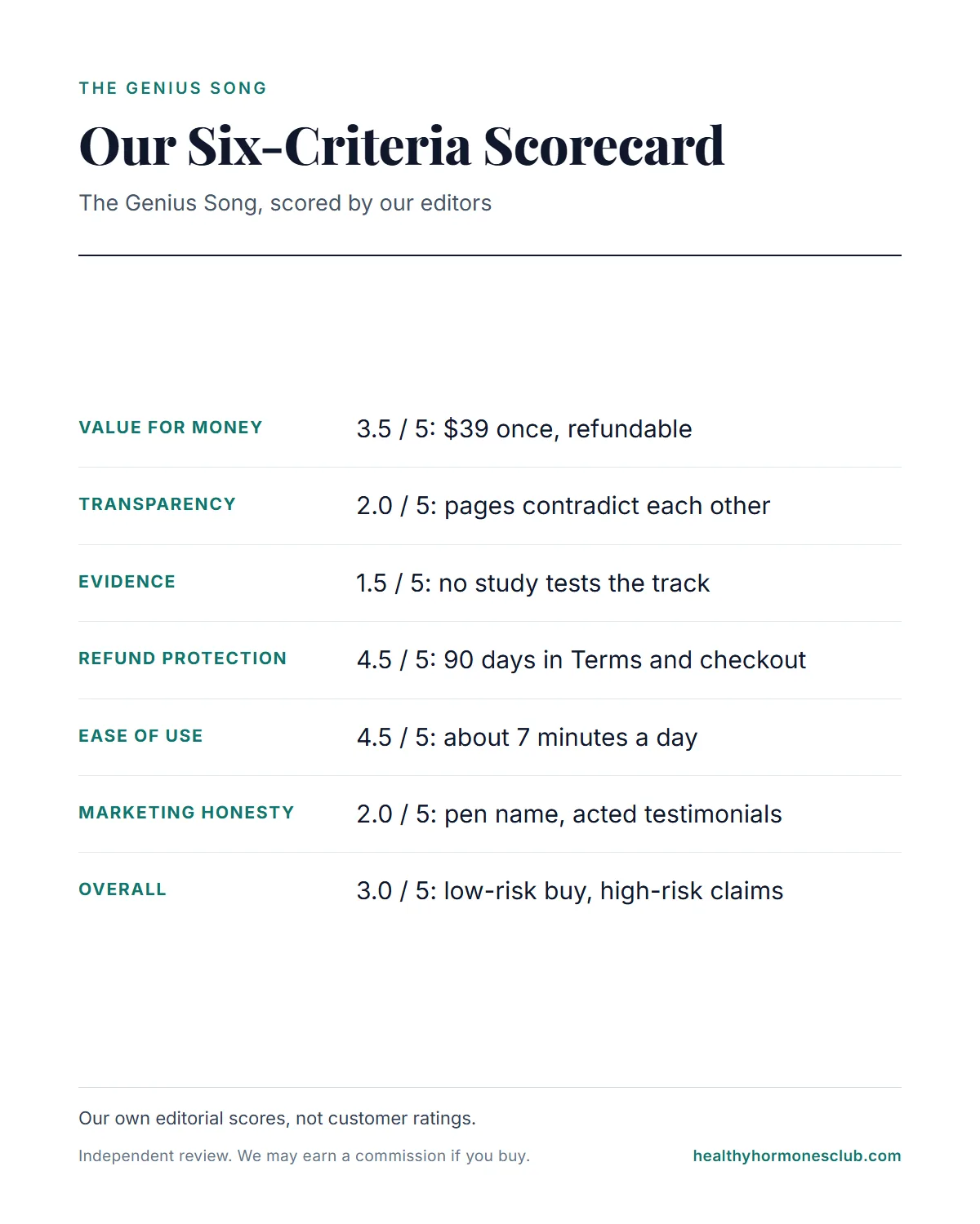 The Genius Song review infographic: six criteria from value and transparency to refund protection and marketing honesty