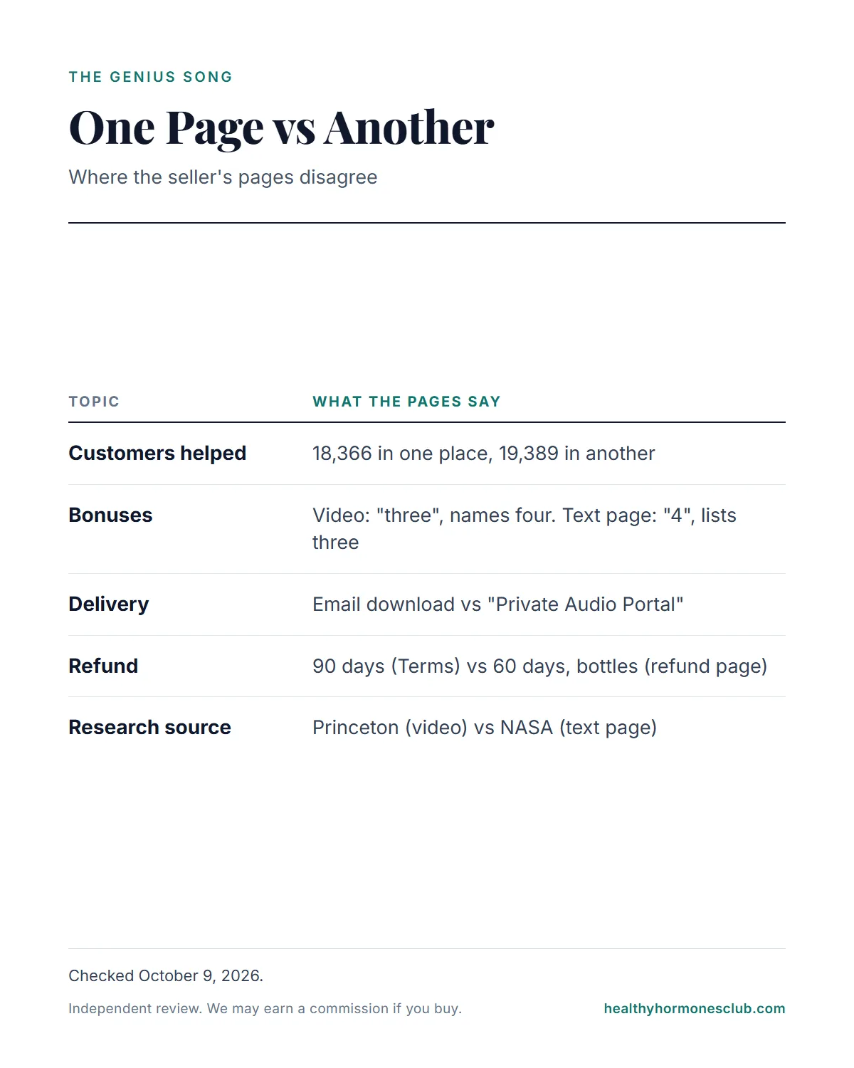 The Genius Song reviews 2026 infographic: one seller page versus another on customer counts, bonuses, delivery and refunds